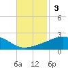 Pascagoula Beach tide chart for Sunday, November 3, 2024