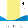 Pascagoula Beach tide chart for Monday, November 4, 2024