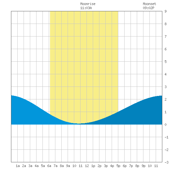 Pascagoula Beach tide chart for Wednesday, November 6, 2024