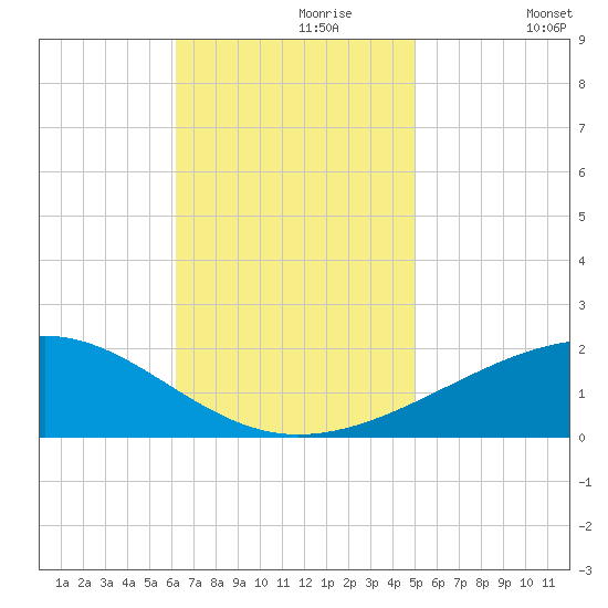 Pascagoula Beach tide chart for Thursday, November 7, 2024