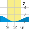 Pascagoula Beach tide chart for Thursday, November 7, 2024