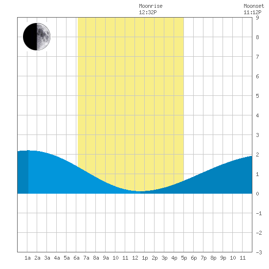 Pascagoula Beach tide chart for Friday, November 8, 2024