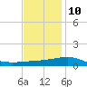 Pascagoula Beach tide chart for Tuesday, December 10, 2024