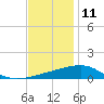 Pascagoula Beach tide chart for Wednesday, December 11, 2024