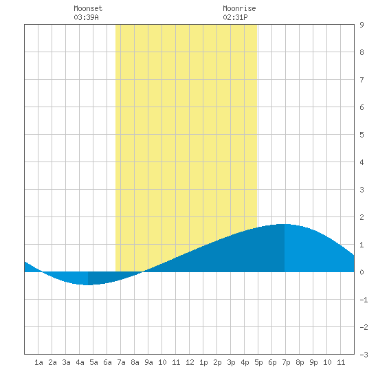 Pascagoula Beach tide chart for Thursday, December 12, 2024