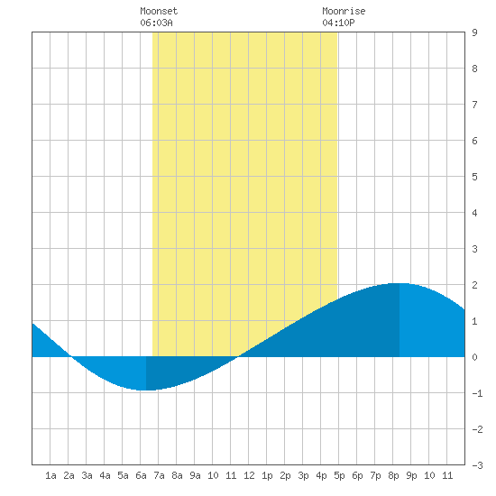 Pascagoula Beach tide chart for Saturday, December 14, 2024