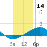 Pascagoula Beach tide chart for Saturday, December 14, 2024