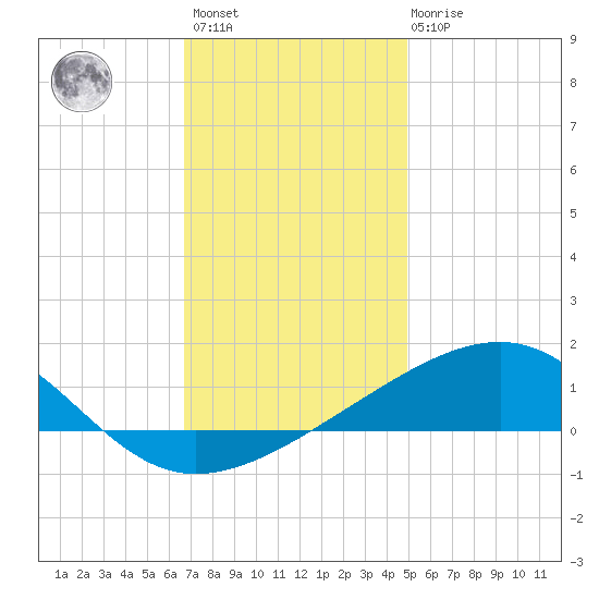 Pascagoula Beach tide chart for Sunday, December 15, 2024