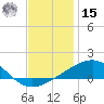 Pascagoula Beach tide chart for Sunday, December 15, 2024