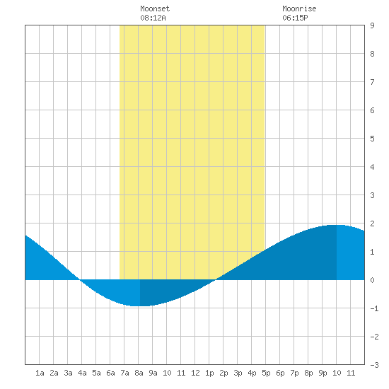 Pascagoula Beach tide chart for Monday, December 16, 2024