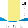Pascagoula Beach tide chart for Thursday, December 19, 2024
