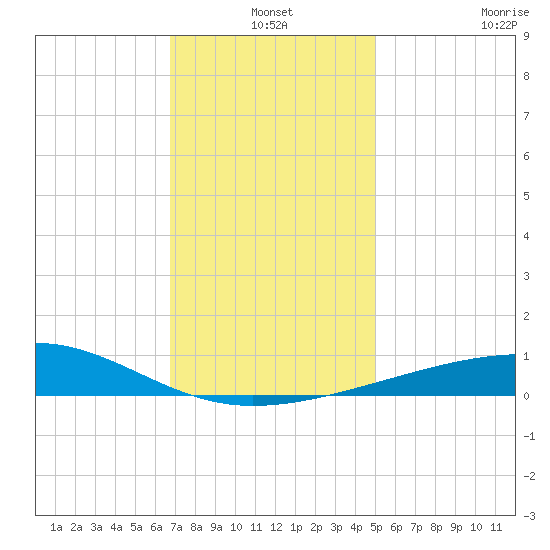 Pascagoula Beach tide chart for Friday, December 20, 2024