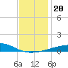 Pascagoula Beach tide chart for Friday, December 20, 2024