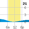 Pascagoula Beach tide chart for Saturday, December 21, 2024