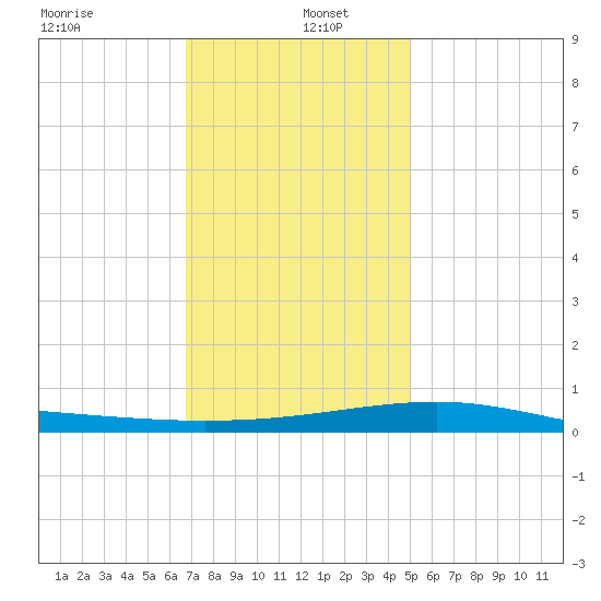 Pascagoula Beach tide chart for Monday, December 23, 2024