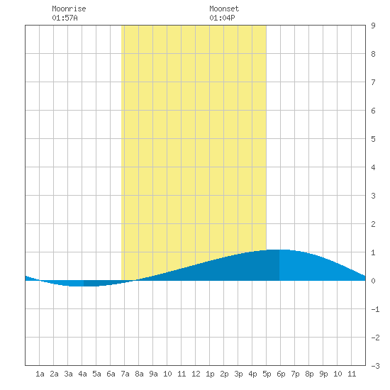Pascagoula Beach tide chart for Wednesday, December 25, 2024