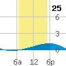 Pascagoula Beach tide chart for Wednesday, December 25, 2024