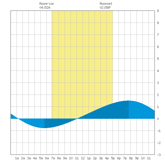 Pascagoula Beach tide chart for Saturday, December 28, 2024