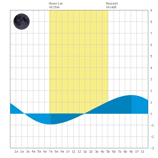 Pascagoula Beach tide chart for Monday, December 30, 2024