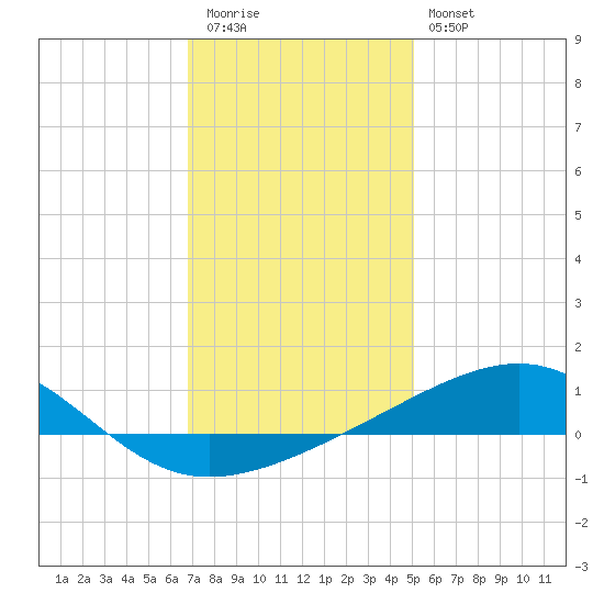 Pascagoula Beach tide chart for Tuesday, December 31, 2024