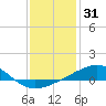 Pascagoula Beach tide chart for Tuesday, December 31, 2024