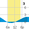 Pascagoula Beach tide chart for Tuesday, December 3, 2024