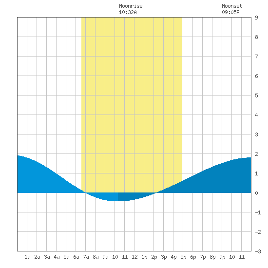 Pascagoula Beach tide chart for Thursday, December 5, 2024