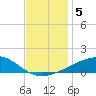 Pascagoula Beach tide chart for Thursday, December 5, 2024