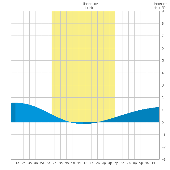 Pascagoula Beach tide chart for Saturday, December 7, 2024