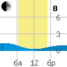 Pascagoula Beach tide chart for Sunday, December 8, 2024