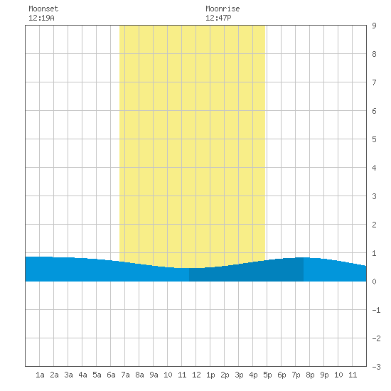 Pascagoula Beach tide chart for Monday, December 9, 2024