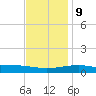 Pascagoula Beach tide chart for Monday, December 9, 2024