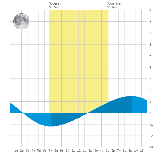 Pascagoula Beach tide chart for Monday, January 13, 2025