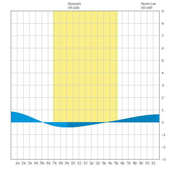 Pascagoula Beach tide chart for Friday, January 17, 2025