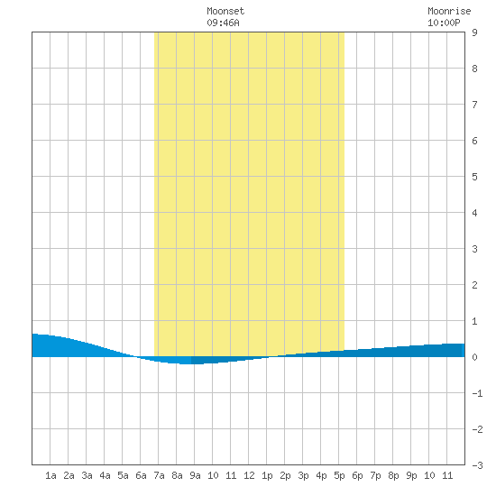 Pascagoula Beach tide chart for Saturday, January 18, 2025