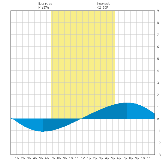 Pascagoula Beach tide chart for Sunday, January 26, 2025