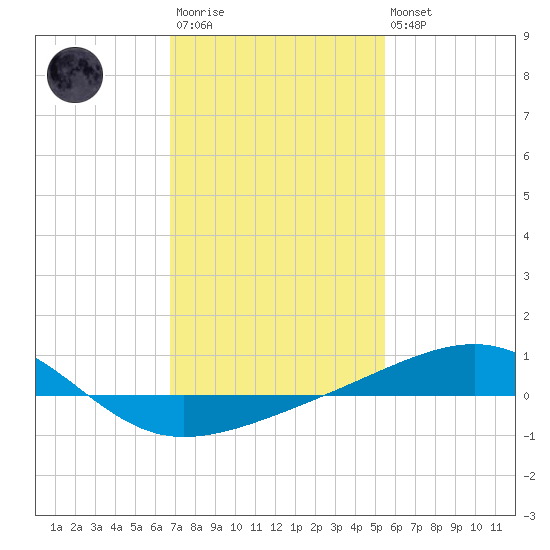 Pascagoula Beach tide chart for Wednesday, January 29, 2025