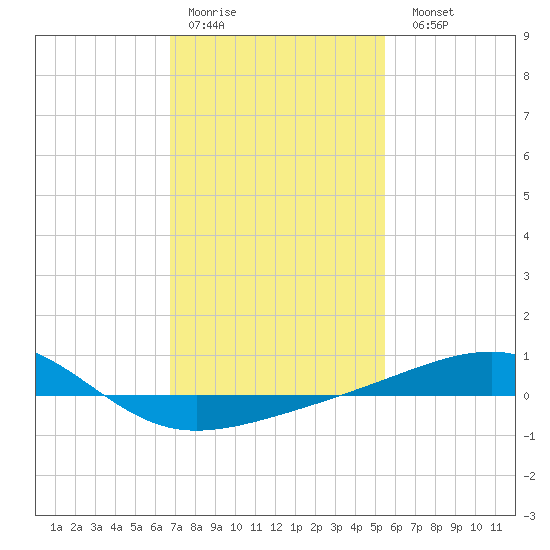 Pascagoula Beach tide chart for Thursday, January 30, 2025