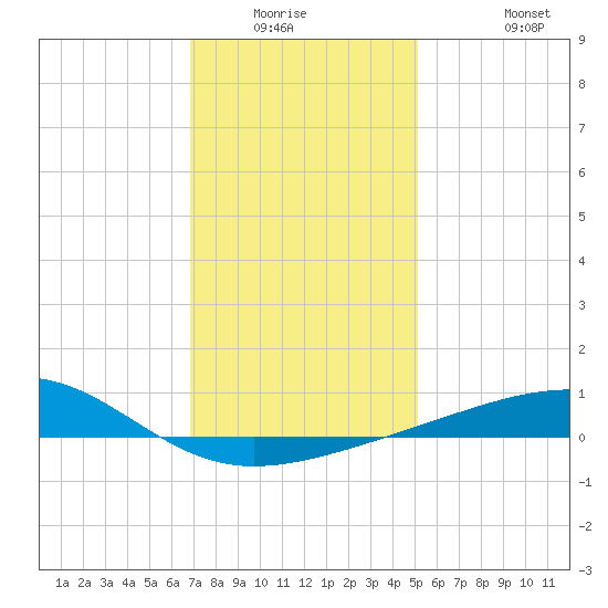 Pascagoula Beach tide chart for Friday, January 3, 2025