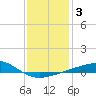 Pascagoula Beach tide chart for Friday, January 3, 2025