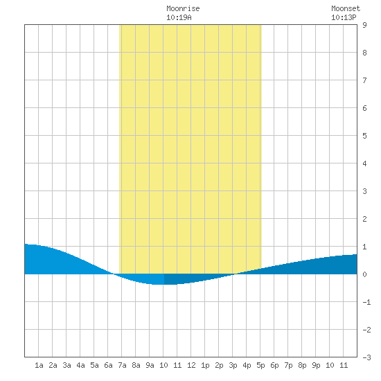 Pascagoula Beach tide chart for Saturday, January 4, 2025