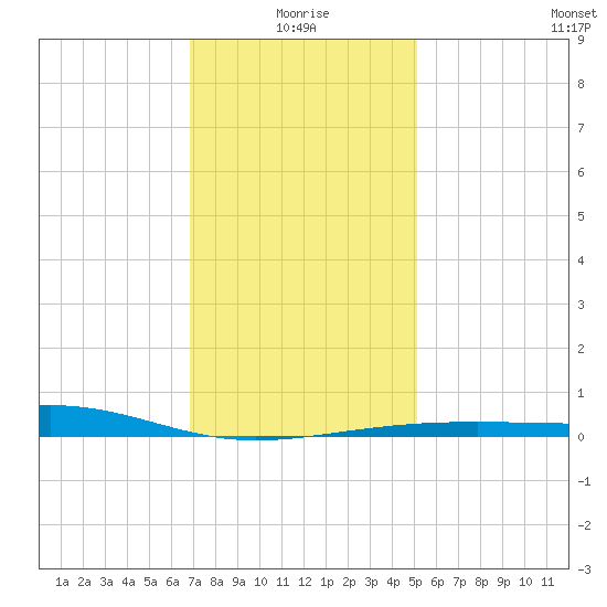 Pascagoula Beach tide chart for Sunday, January 5, 2025