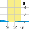 Pascagoula Beach tide chart for Sunday, January 5, 2025