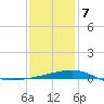 Pascagoula Beach tide chart for Tuesday, January 7, 2025