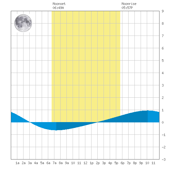 Pascagoula Beach tide chart for Wednesday, February 12, 2025