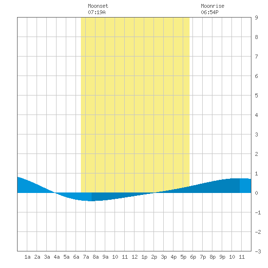 Pascagoula Beach tide chart for Thursday, February 13, 2025