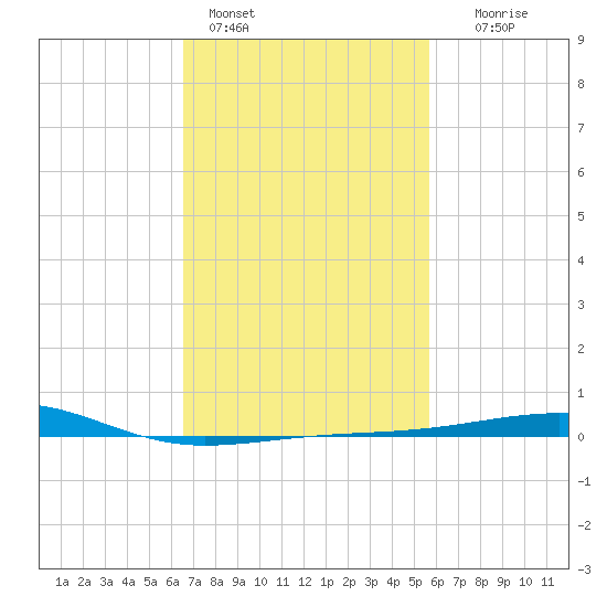 Pascagoula Beach tide chart for Friday, February 14, 2025