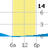 Pascagoula Beach tide chart for Friday, February 14, 2025
