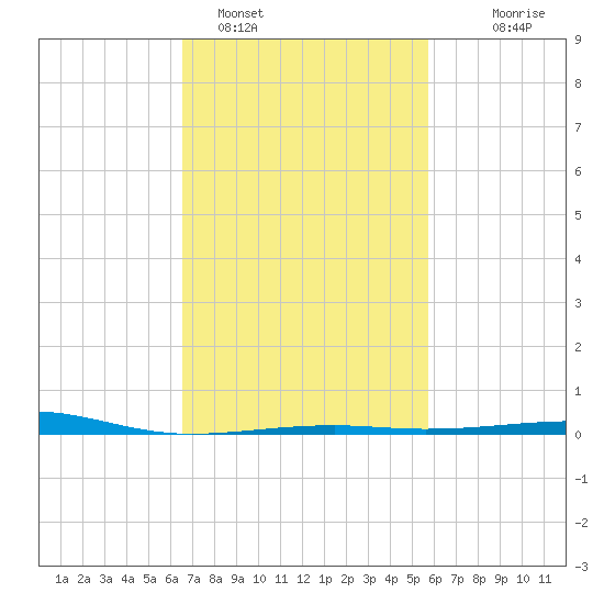 Pascagoula Beach tide chart for Saturday, February 15, 2025
