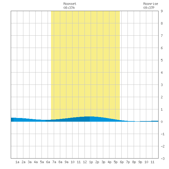 Pascagoula Beach tide chart for Sunday, February 16, 2025